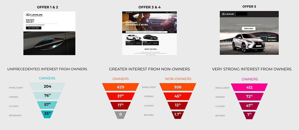 Email campaign funnels comparing offer resonance across owners and non-owners