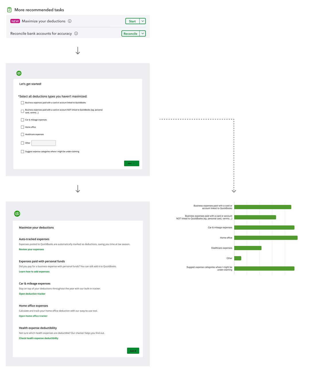 Flow of fake door experiment & data bar chart